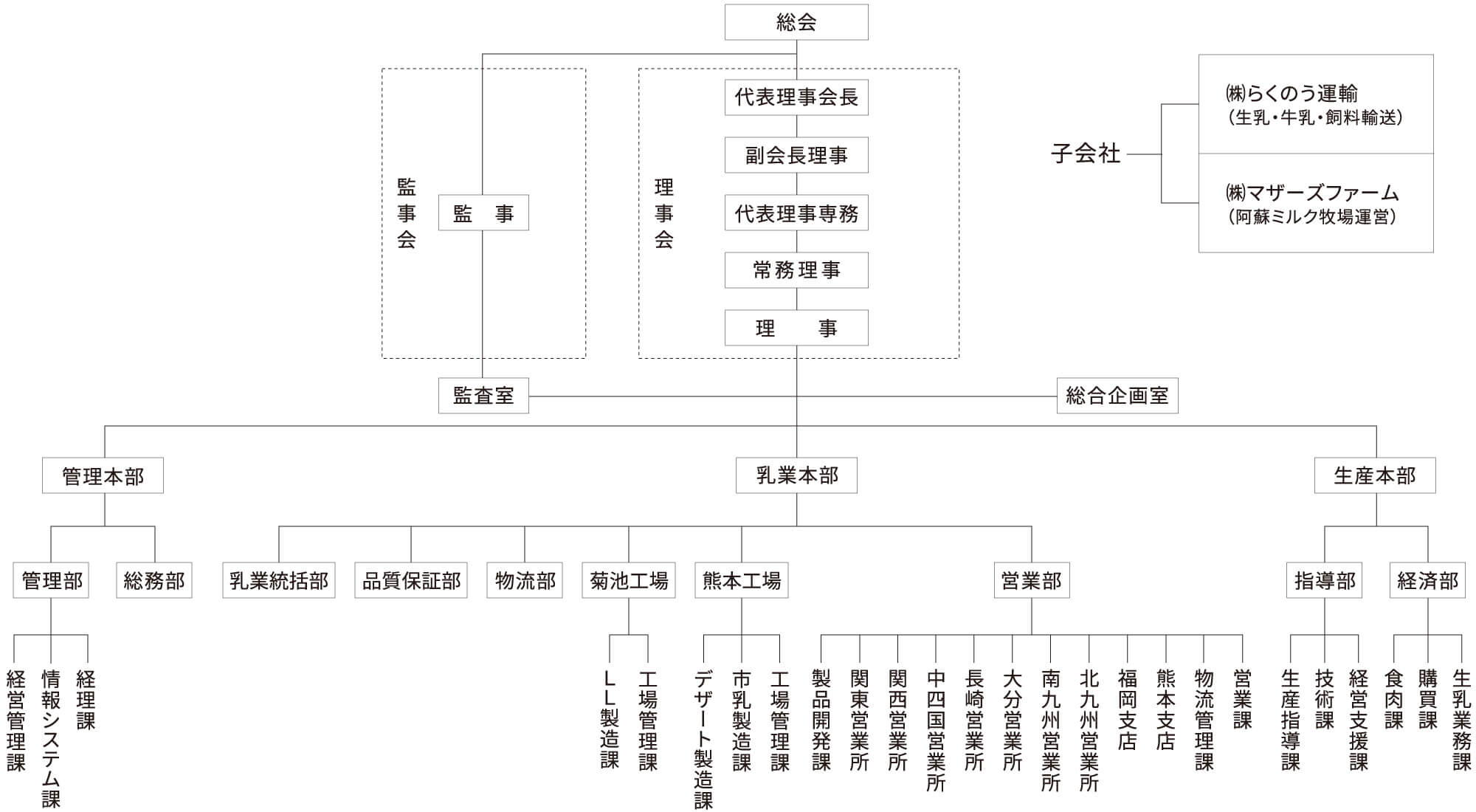 らくのうマザーズ 組織図