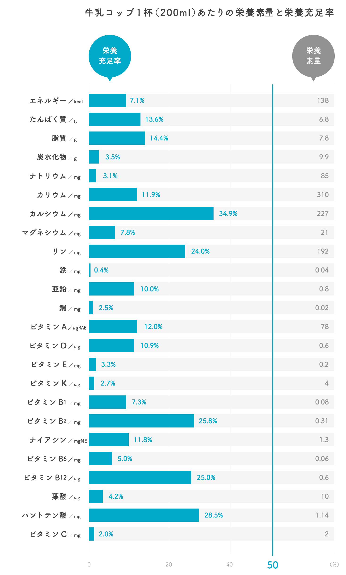 牛乳の栄養素の図