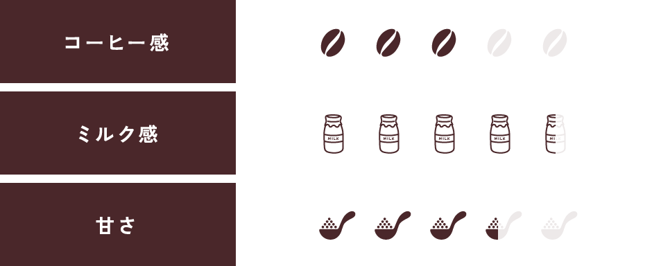 コーヒー感：3／ミルク感：4.5／甘さ：3.5