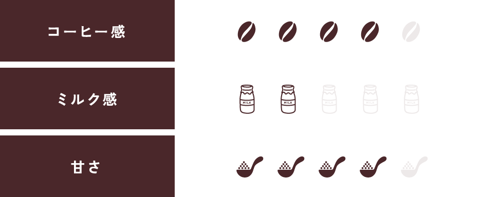コーヒー感：4／ミルク感：2／甘さ：4