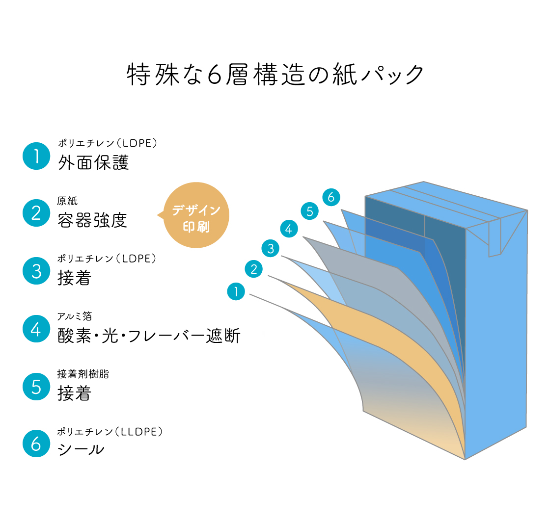 特殊な６層構造の紙パック