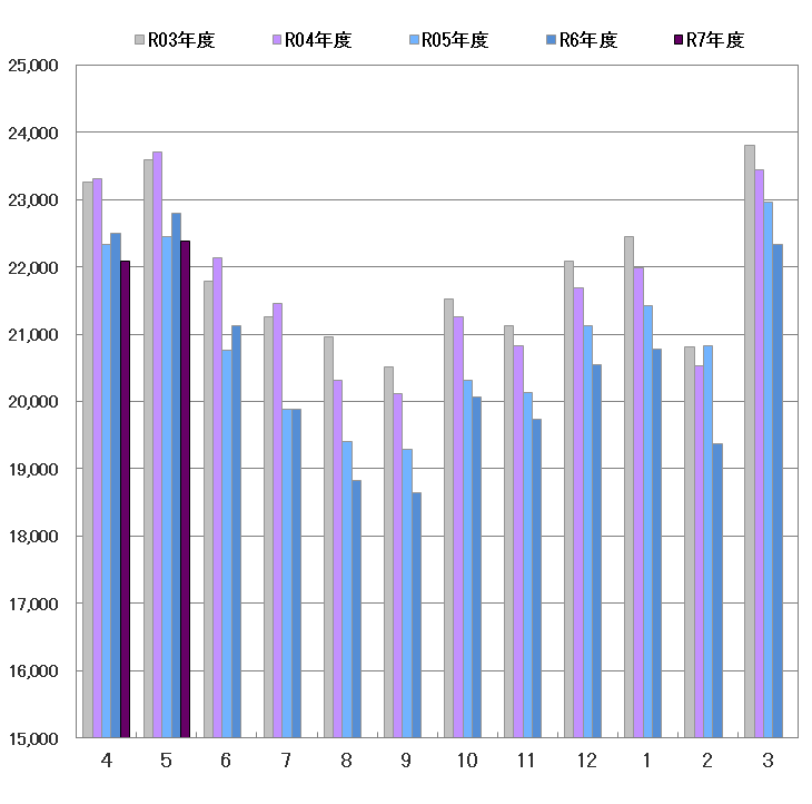 月間生乳生産量グラフ2025年5月